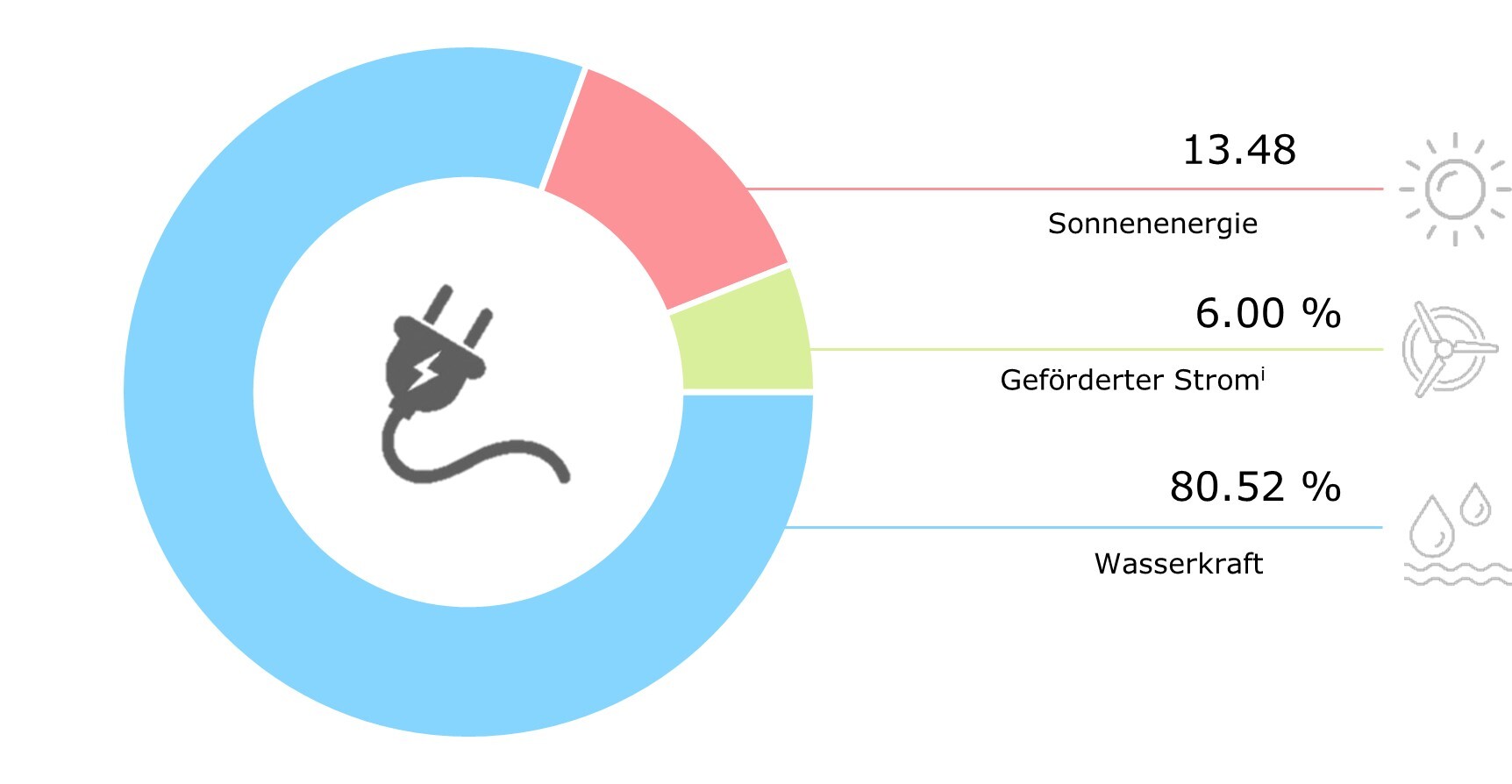 Kreisdiagramm Stromherkunft: 84.6% Wasserkraft, 6.6% Geförderter Strom, 8.8% Solaranergie